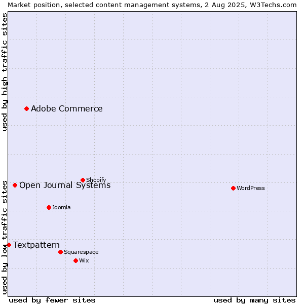 Market position of Adobe Commerce vs. Open Journal Systems vs. Textpattern