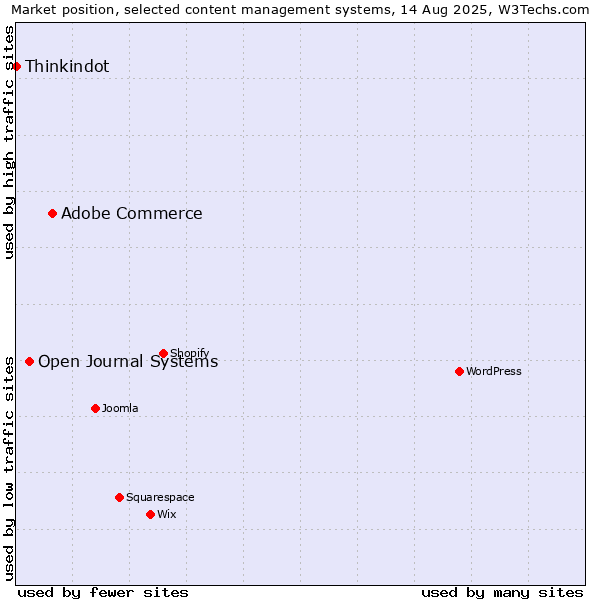Market position of Adobe Commerce vs. Open Journal Systems vs. Thinkindot