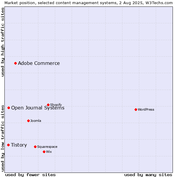 Market position of Adobe Commerce vs. Open Journal Systems vs. Tistory