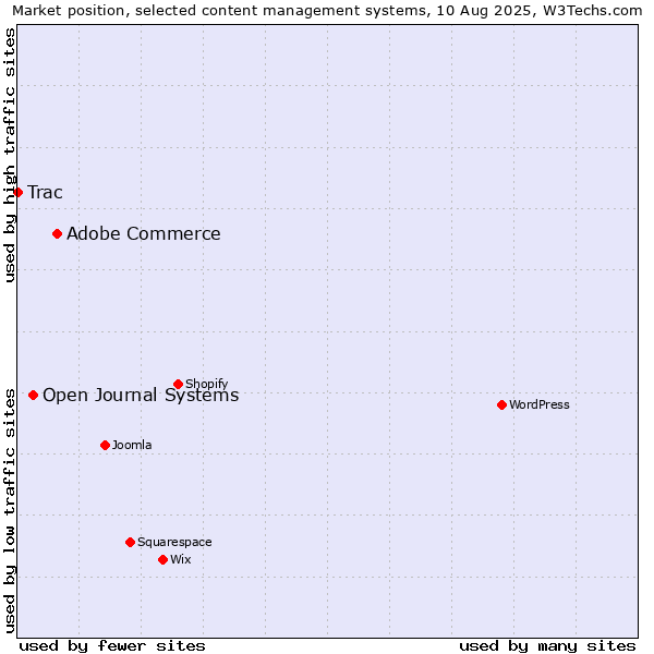 Market position of Adobe Commerce vs. Open Journal Systems vs. Trac