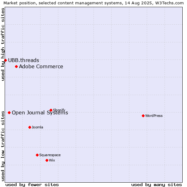 Market position of Adobe Commerce vs. Open Journal Systems vs. UBB.threads