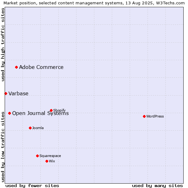 Market position of Adobe Commerce vs. Open Journal Systems vs. Varbase
