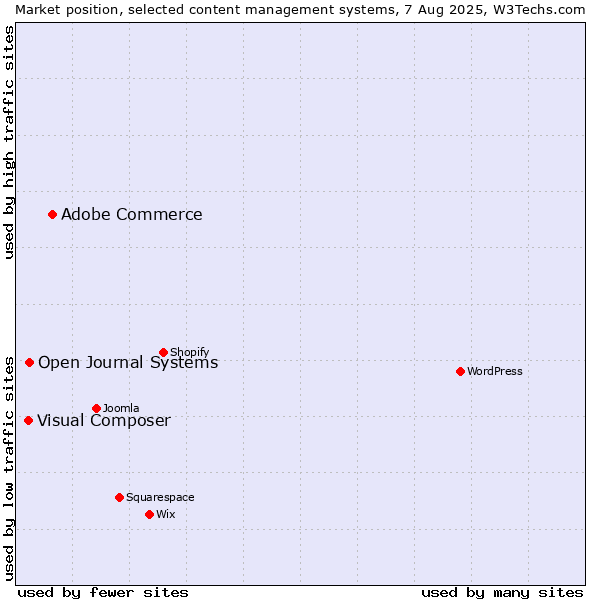 Market position of Adobe Commerce vs. Open Journal Systems vs. Visual Composer