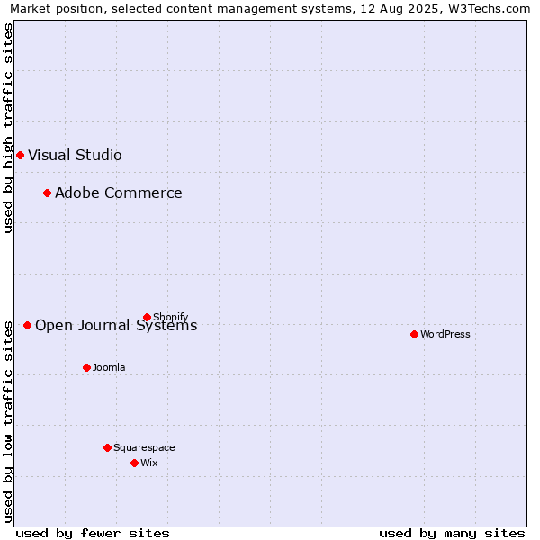 Market position of Adobe Commerce vs. Open Journal Systems vs. Visual Studio