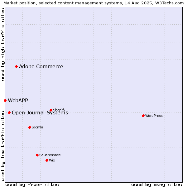 Market position of Adobe Commerce vs. Open Journal Systems vs. WebAPP