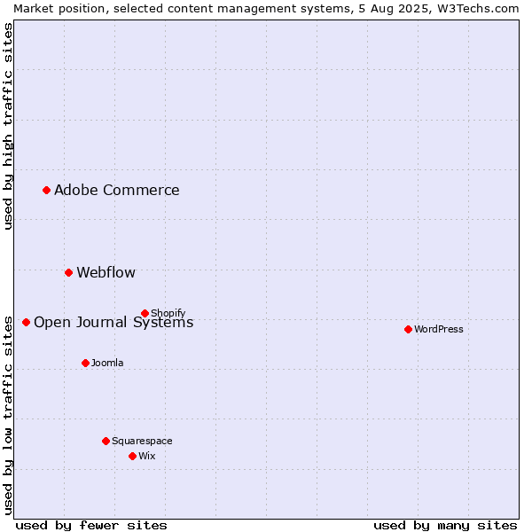 Market position of Webflow vs. Adobe Commerce vs. Open Journal Systems