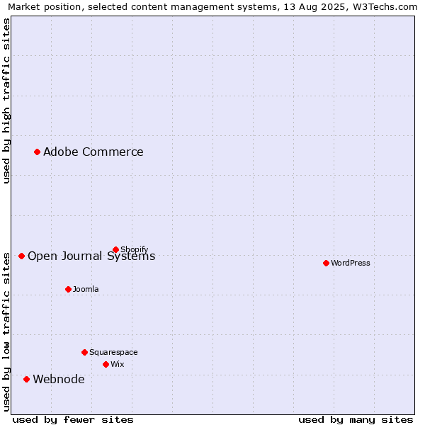 Market position of Adobe Commerce vs. Webnode vs. Open Journal Systems