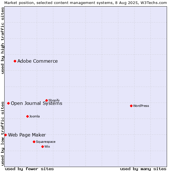 Market position of Adobe Commerce vs. Open Journal Systems vs. Web Page Maker