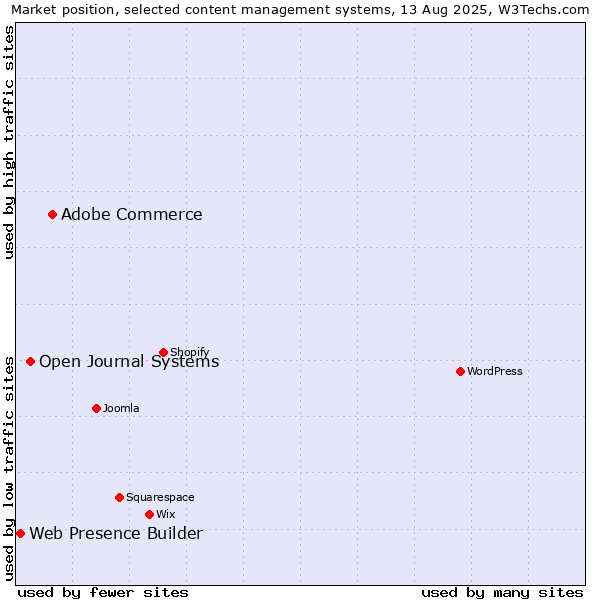 Market position of Adobe Commerce vs. Open Journal Systems vs. Web Presence Builder