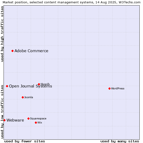 Market position of Adobe Commerce vs. Open Journal Systems vs. Webware