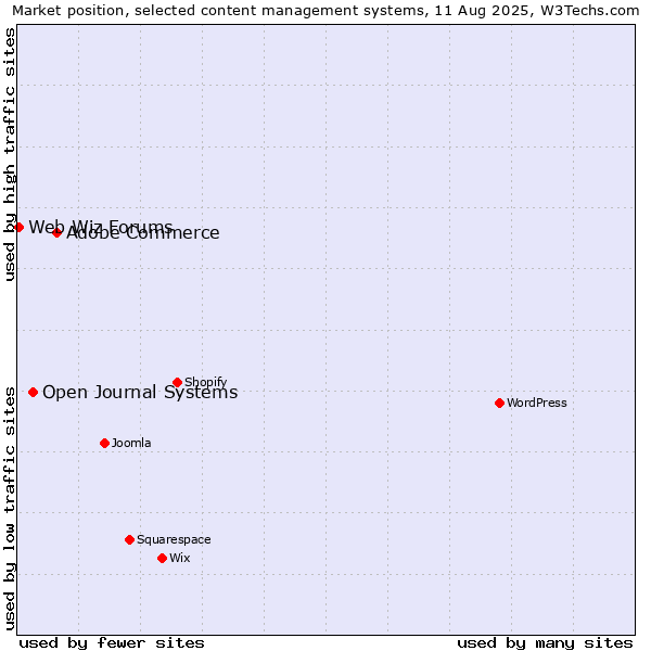 Market position of Adobe Commerce vs. Open Journal Systems vs. Web Wiz Forums
