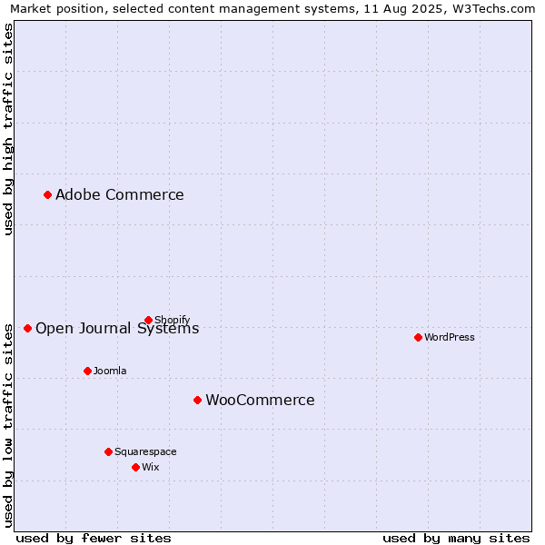 Market position of WooCommerce vs. Adobe Commerce vs. Open Journal Systems