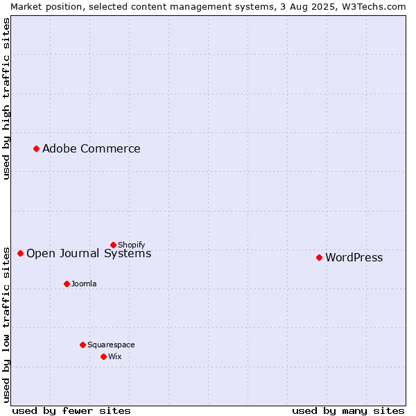 Market position of WordPress vs. Adobe Commerce vs. Open Journal Systems