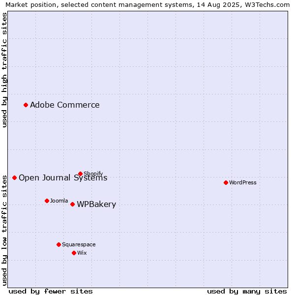 Market position of WPBakery vs. Adobe Commerce vs. Open Journal Systems