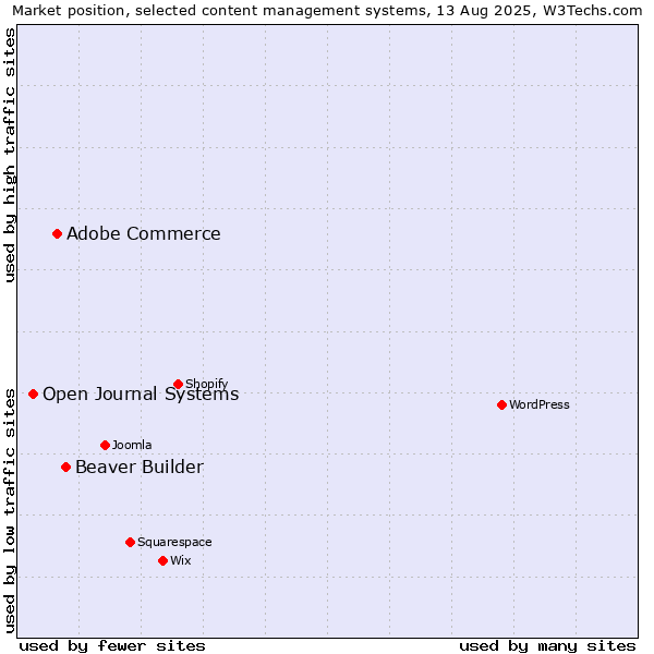 Market position of Beaver Builder vs. Adobe Commerce vs. Open Journal Systems