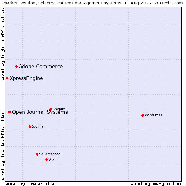 Market position of Adobe Commerce vs. Open Journal Systems vs. XpressEngine