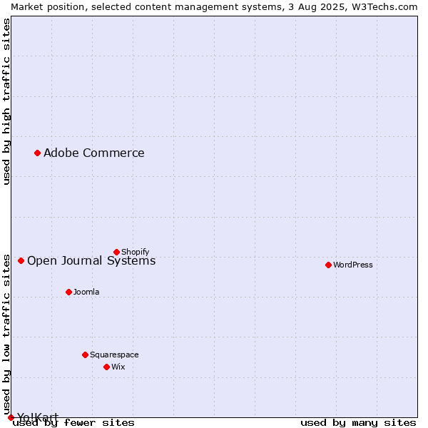 Market position of Adobe Commerce vs. Open Journal Systems vs. Yo!Kart