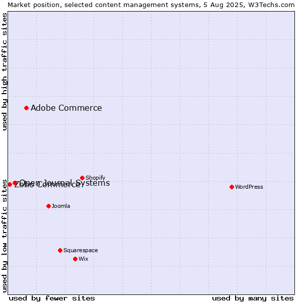 Market position of Adobe Commerce vs. Open Journal Systems vs. Zoho Commerce