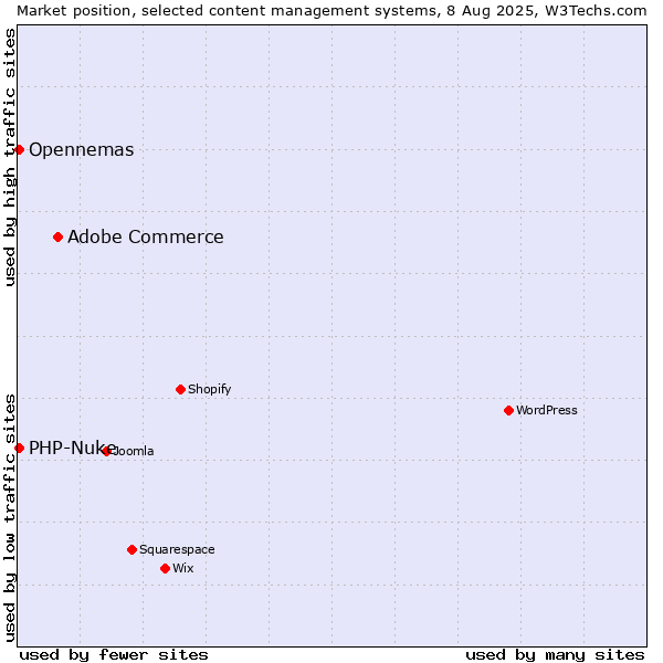 Market position of Adobe Commerce vs. PHP-Nuke vs. Opennemas