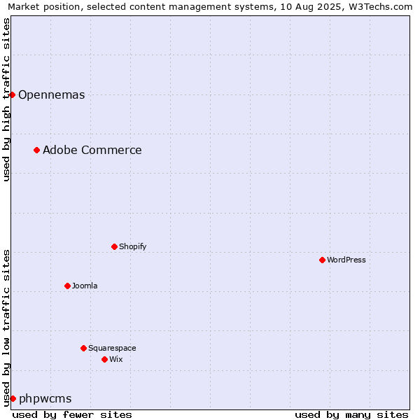 Market position of Adobe Commerce vs. phpwcms vs. Opennemas