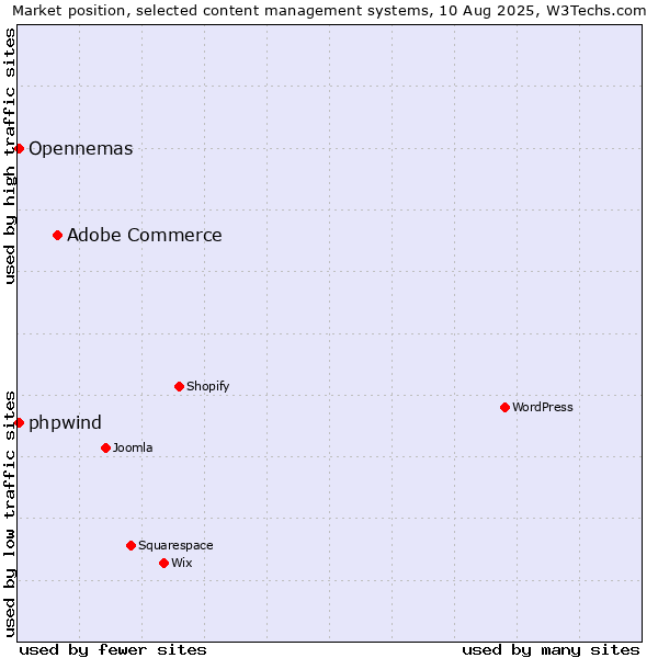 Market position of Adobe Commerce vs. Opennemas vs. phpwind
