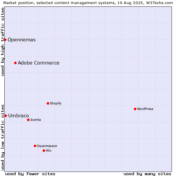 Market position of Adobe Commerce vs. Umbraco vs. Opennemas
