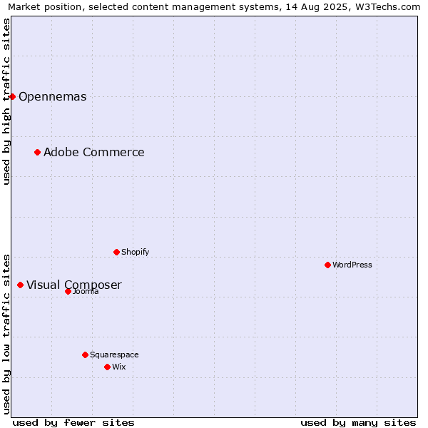 Market position of Adobe Commerce vs. Visual Composer vs. Opennemas