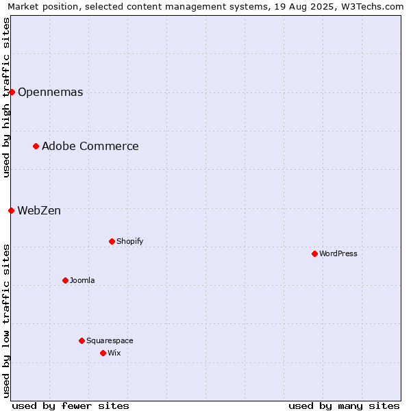 Market position of Adobe Commerce vs. Opennemas vs. WebZen