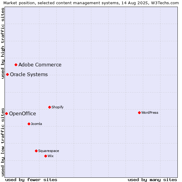Market position of Adobe Commerce vs. Oracle Systems vs. OpenOffice
