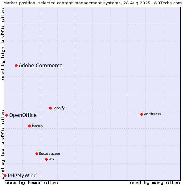 Market position of Adobe Commerce vs. OpenOffice vs. PHPMyWind