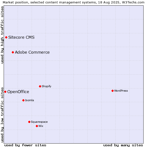 Market position of Adobe Commerce vs. Sitecore CMS vs. OpenOffice