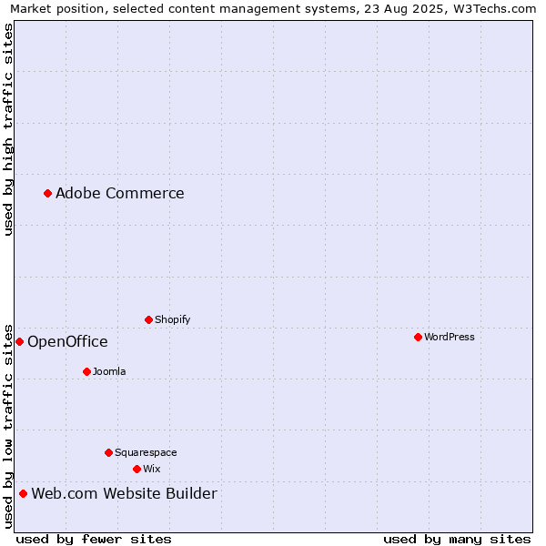 Market position of Adobe Commerce vs. Web.com Website Builder vs. OpenOffice