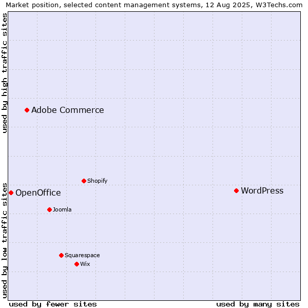 Market position of WordPress vs. Adobe Commerce vs. OpenOffice