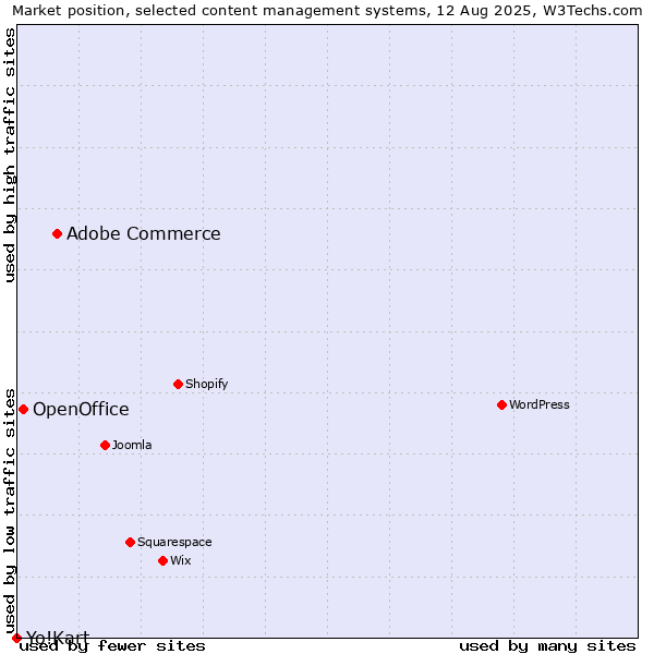 Market position of Adobe Commerce vs. OpenOffice vs. Yo!Kart