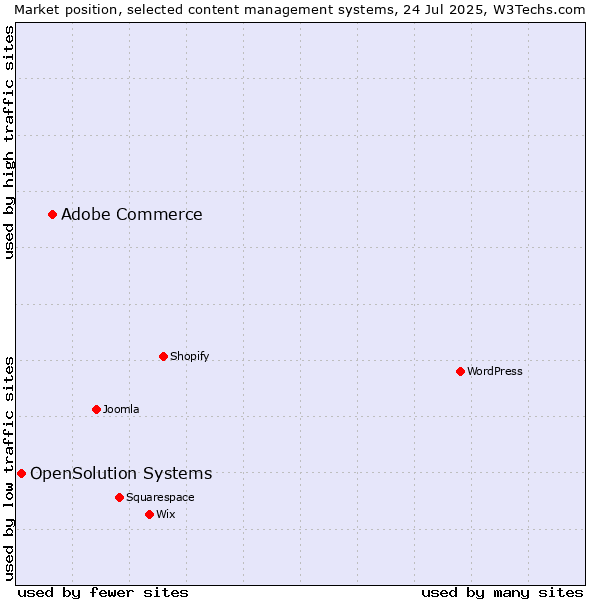 Market position of Adobe Commerce vs. OpenSolution Systems