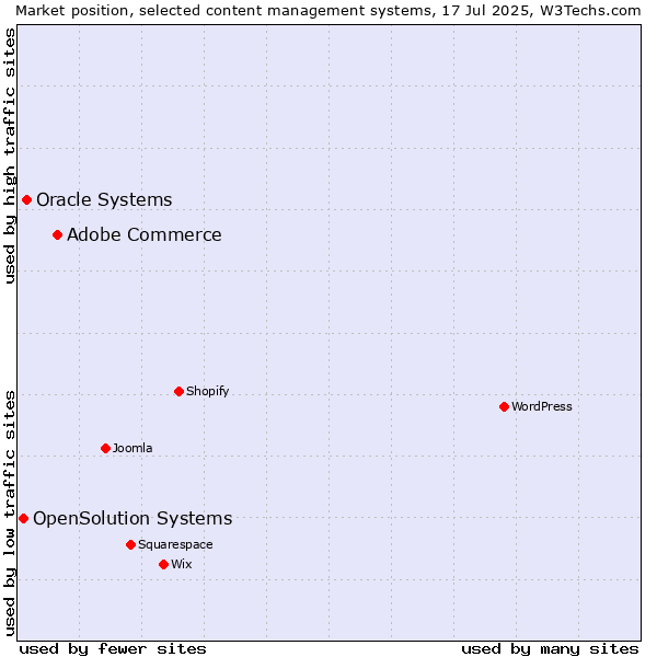 Market position of Adobe Commerce vs. Oracle Systems vs. OpenSolution Systems