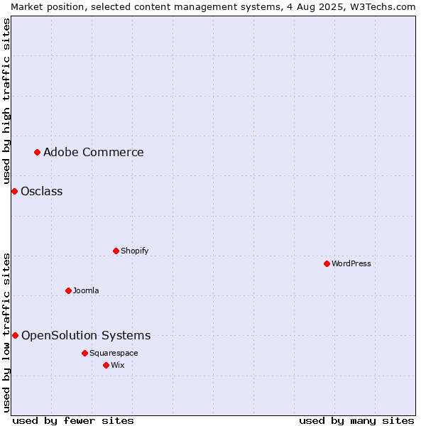 Market position of Adobe Commerce vs. OpenSolution Systems vs. Osclass