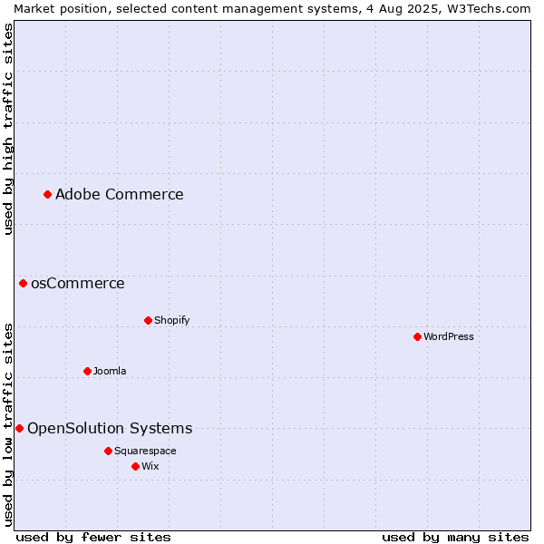 Market position of Adobe Commerce vs. osCommerce vs. OpenSolution Systems