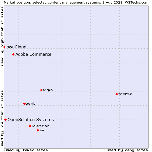 Market position of Adobe Commerce vs. OpenSolution Systems vs. ownCloud