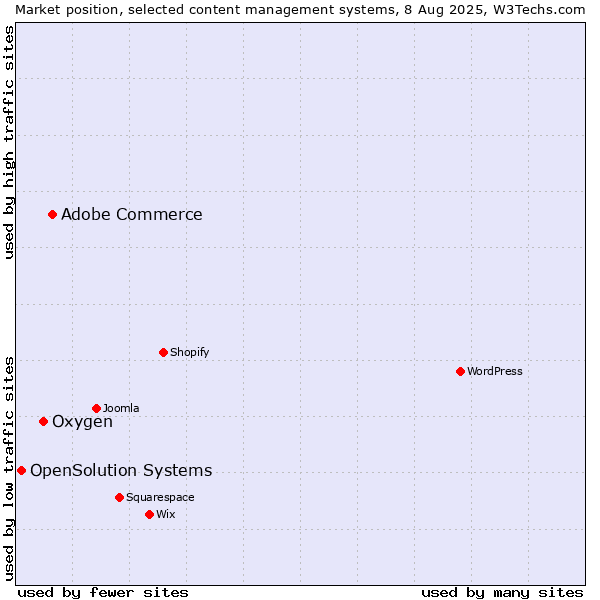 Market position of Adobe Commerce vs. Oxygen vs. OpenSolution Systems