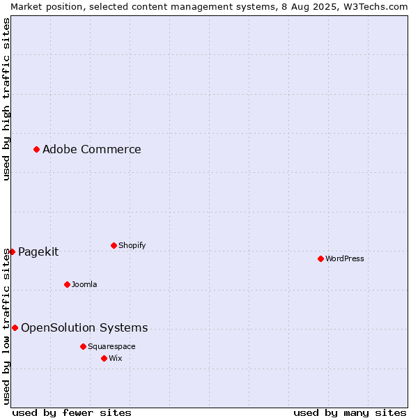 Market position of Adobe Commerce vs. OpenSolution Systems vs. Pagekit