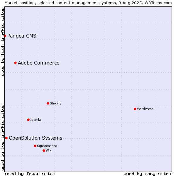 Market position of Adobe Commerce vs. OpenSolution Systems vs. Pangea CMS