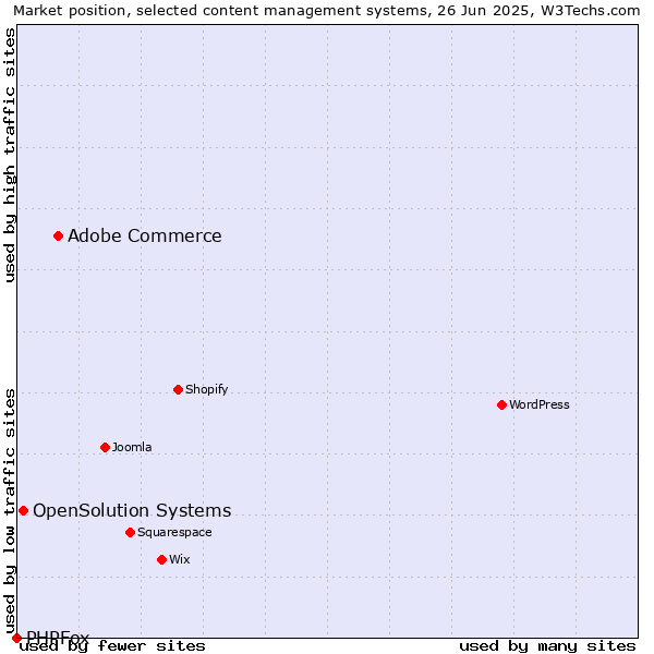 Market position of Adobe Commerce vs. OpenSolution Systems vs. PHPFox