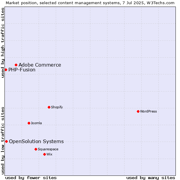 Market position of Adobe Commerce vs. OpenSolution Systems vs. PHP-Fusion