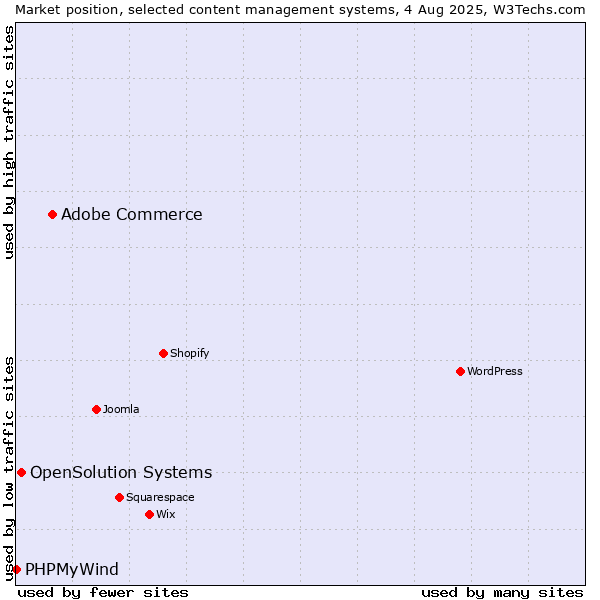 Market position of Adobe Commerce vs. OpenSolution Systems vs. PHPMyWind