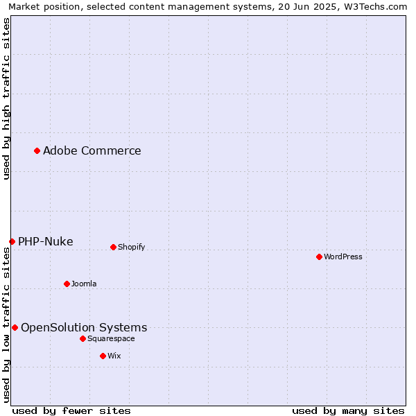 Market position of Adobe Commerce vs. OpenSolution Systems vs. PHP-Nuke