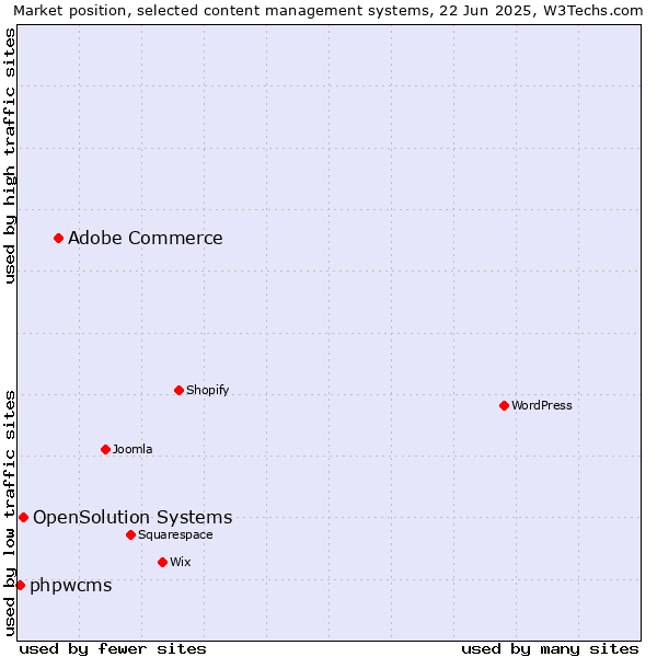 Market position of Adobe Commerce vs. OpenSolution Systems vs. phpwcms