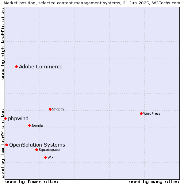 Market position of Adobe Commerce vs. OpenSolution Systems vs. phpwind