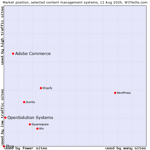 Market position of Adobe Commerce vs. OpenSolution Systems vs. Pico