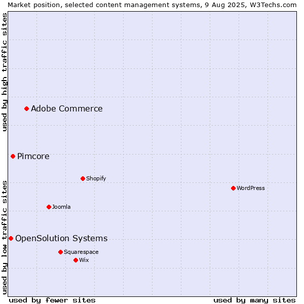 Market position of Adobe Commerce vs. Pimcore vs. OpenSolution Systems